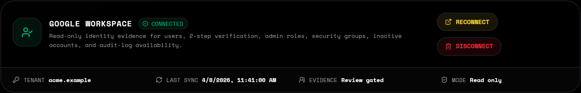 The connected Google Workspace integration card: status Connected, read-only identity evidence for users, 2-step verification, admin roles, security groups, and audit logs, with tenant, last-sync time, review-gated evidence, and read-only mode.